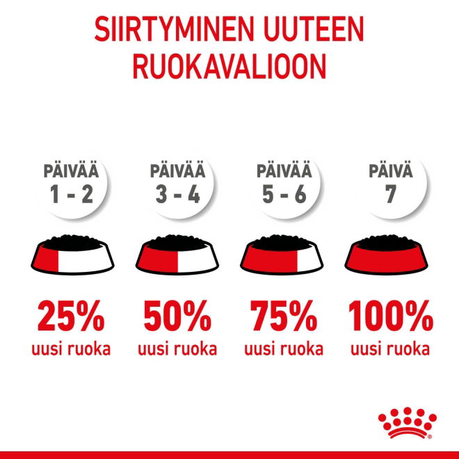 Royal Canin Medium Puppy Gravy koiranpennun märkäruoka 10x140g