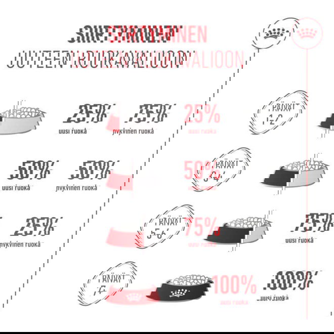 Royal Canin Medium Puppy koiranpennun kuivaruoka