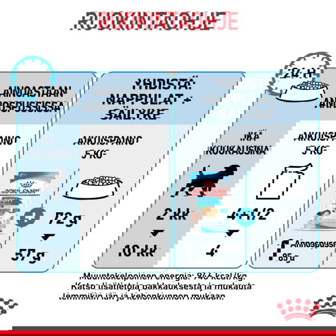 Royal Canin Mini Puppy koiranpennun m&auml;rk&auml;ruoka 12x85g