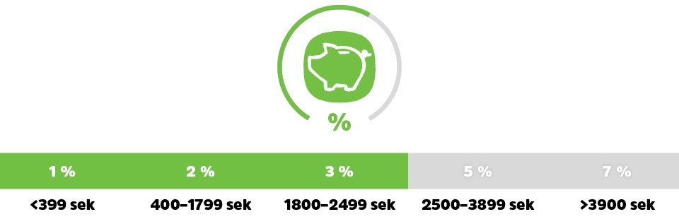 Bonus på varje köp