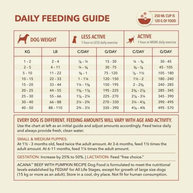 Acana Singles Dog Adult Grain Free Beef with Pumpkin (2 kg)