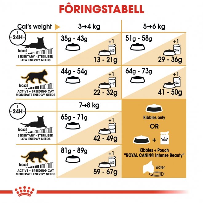 Royal Canin Norwegian Forest Adult tørrfôr til katt