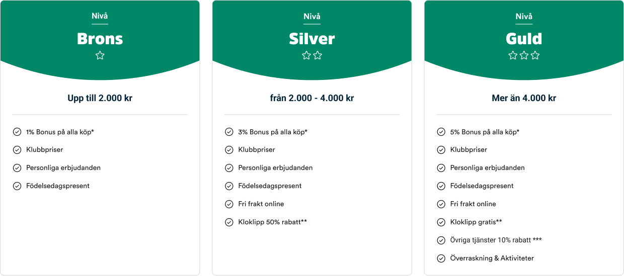 Niv&aring; Brons: Upp till 2000 kr: 1% bonus p&aring; alla k&ouml;p, Klubbpriser, Personliga erbjudanden, F&ouml;delsedagspresent. Niv&aring; Silver: 2000-4000 kr: 3% bonus p&aring; alla k&ouml;p, Klubbpriser, Personliga erbjudanden, F&ouml;delsedagspresent, Fri frakt online, Kloklipp 50% rabatt. Niv&aring; Guld: Mer &auml;n 4000 kr: 5% bonus p&aring; alla k&ouml;p, Klubbpriser, Personliga erbjudanden, F&ouml;delsedagspresent, Fri frakt online, Kloklipp gratis, &Ouml;vriga tj&auml;nster 10% rabatt, &Ouml;verraskningar och aktiviteter