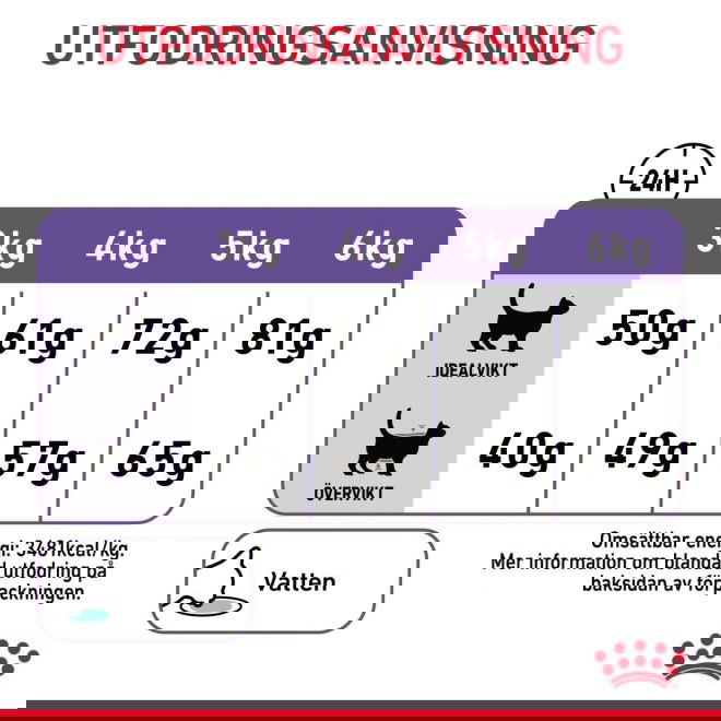 Royal Canin Appetite Control Care