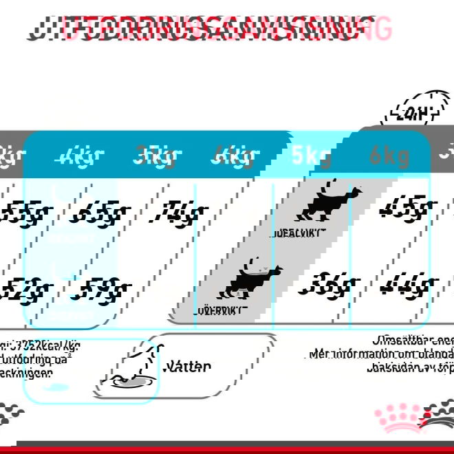 Royal Canin Urinary Care