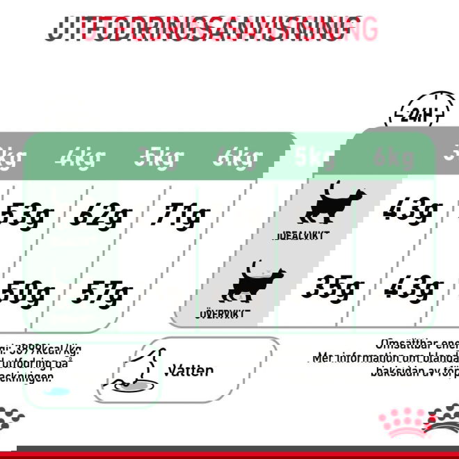 Royal Canin Digestive Care
