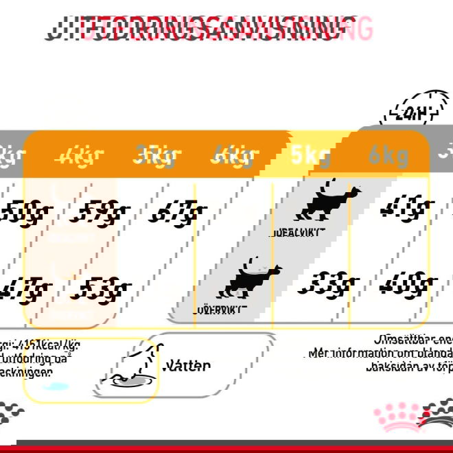 Royal Canin Hair & Skin Care