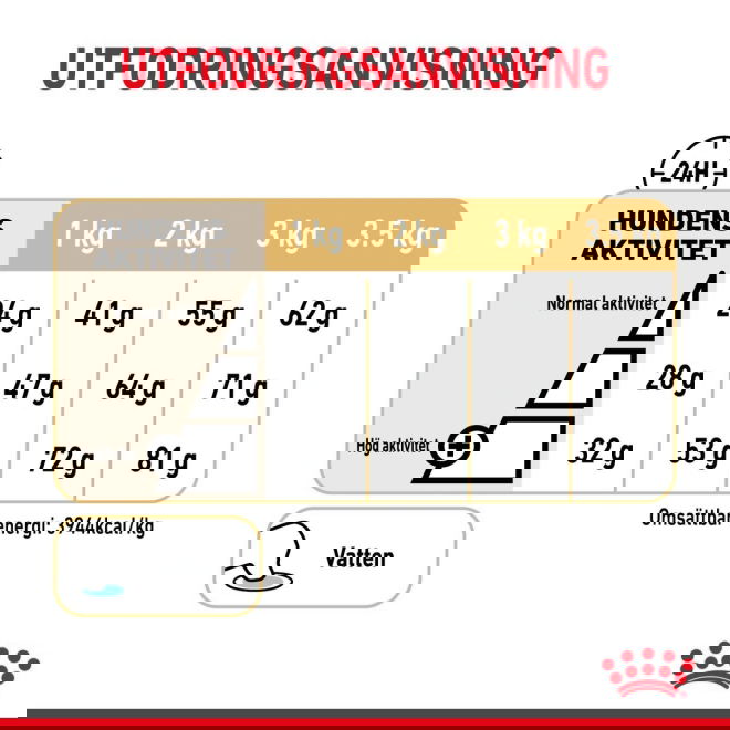Royal Canin Pomeranian Adult Torrfoder för hund