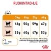 Royal Canin Hair & Skin Care
