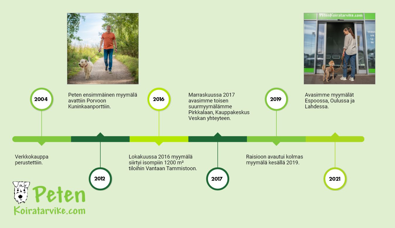 Peten tarina aikajana